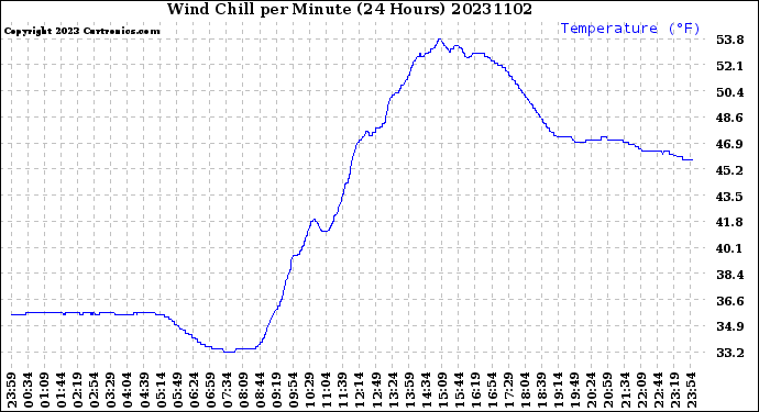 Milwaukee Weather Wind Chill<br>per Minute<br>(24 Hours)