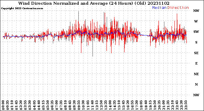 Milwaukee Weather Wind Direction<br>Normalized and Average<br>(24 Hours) (Old)