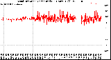 Milwaukee Weather Wind Direction<br>Normalized<br>(24 Hours) (Old)