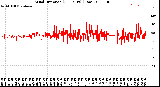 Milwaukee Weather Wind Direction<br>(24 Hours) (Raw)