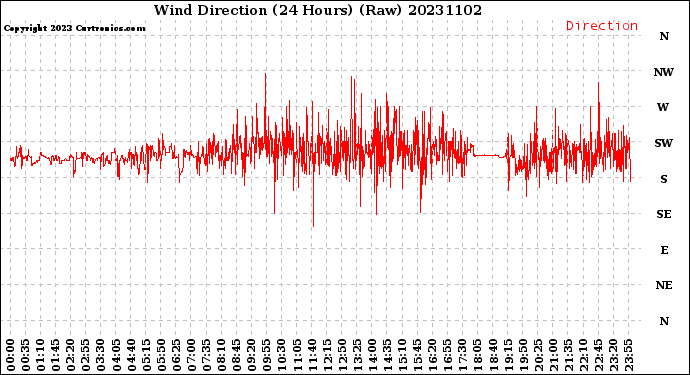 Milwaukee Weather Wind Direction<br>(24 Hours) (Raw)