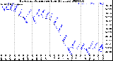 Milwaukee Weather Barometric Pressure<br>per Hour<br>(24 Hours)