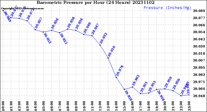 Milwaukee Weather Barometric Pressure<br>per Hour<br>(24 Hours)