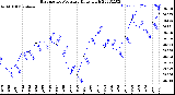 Milwaukee Weather Barometric Pressure<br>Daily High