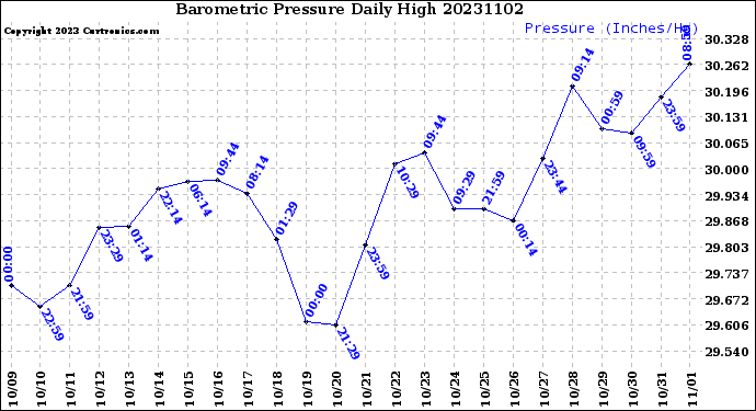 Milwaukee Weather Barometric Pressure<br>Daily High