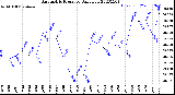 Milwaukee Weather Barometric Pressure<br>Daily Low