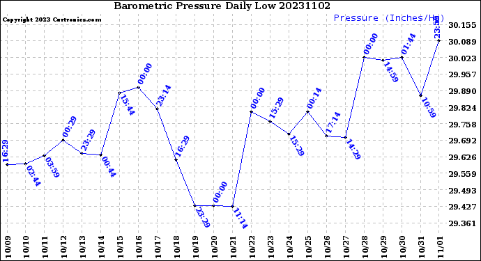 Milwaukee Weather Barometric Pressure<br>Daily Low