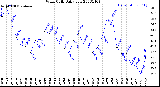 Milwaukee Weather Wind Chill<br>Daily Low