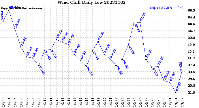 Milwaukee Weather Wind Chill<br>Daily Low