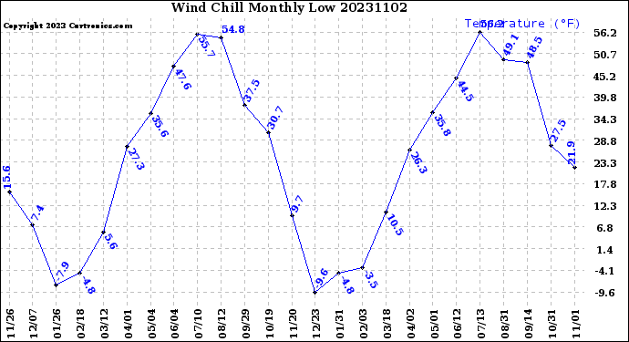 Milwaukee Weather Wind Chill<br>Monthly Low