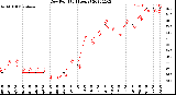 Milwaukee Weather Dew Point<br>(24 Hours)