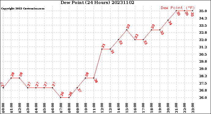 Milwaukee Weather Dew Point<br>(24 Hours)