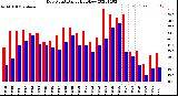 Milwaukee Weather Dew Point<br>Daily High/Low