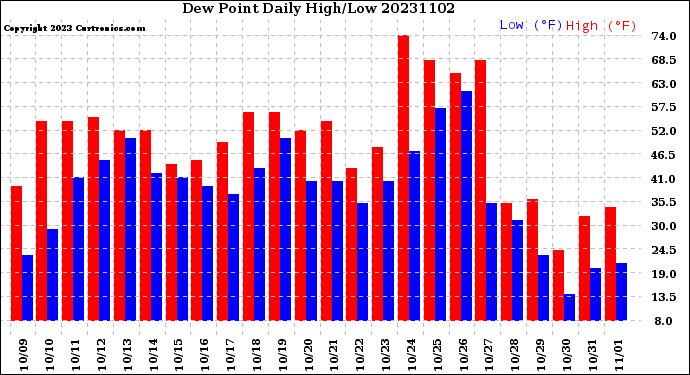 Milwaukee Weather Dew Point<br>Daily High/Low