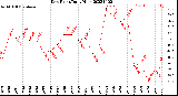 Milwaukee Weather Dew Point<br>Daily High