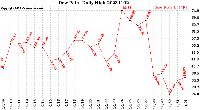 Milwaukee Weather Dew Point<br>Daily High