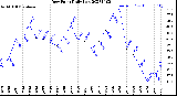 Milwaukee Weather Dew Point<br>Daily Low