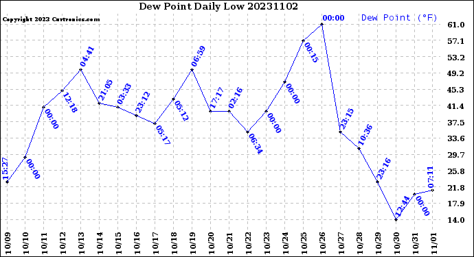 Milwaukee Weather Dew Point<br>Daily Low