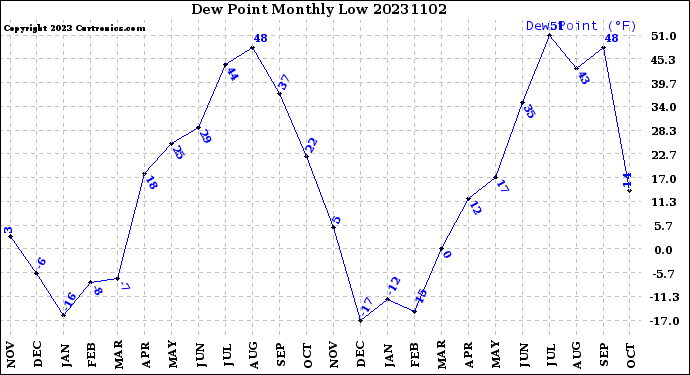 Milwaukee Weather Dew Point<br>Monthly Low