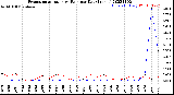 Milwaukee Weather Evapotranspiration<br>vs Rain per Day<br>(Inches)