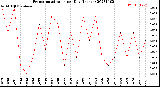 Milwaukee Weather Evapotranspiration<br>per Day (Inches)