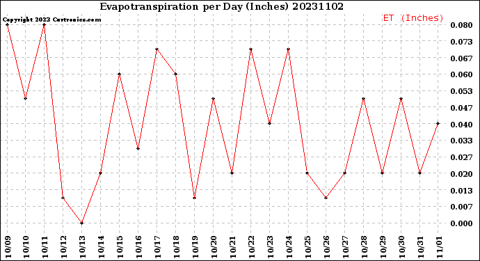 Milwaukee Weather Evapotranspiration<br>per Day (Inches)