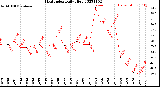 Milwaukee Weather Heat Index<br>Daily High