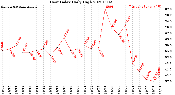 Milwaukee Weather Heat Index<br>Daily High