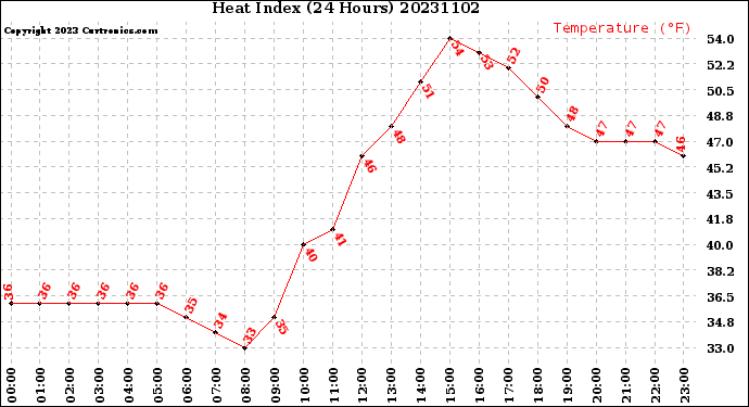 Milwaukee Weather Heat Index<br>(24 Hours)