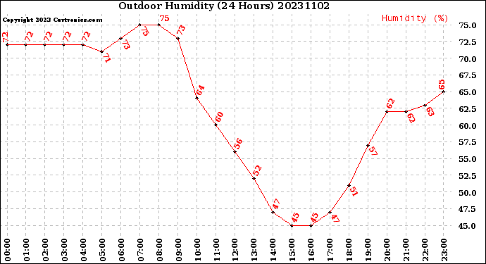 Milwaukee Weather Outdoor Humidity<br>(24 Hours)