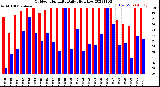 Milwaukee Weather Outdoor Humidity<br>Daily High/Low