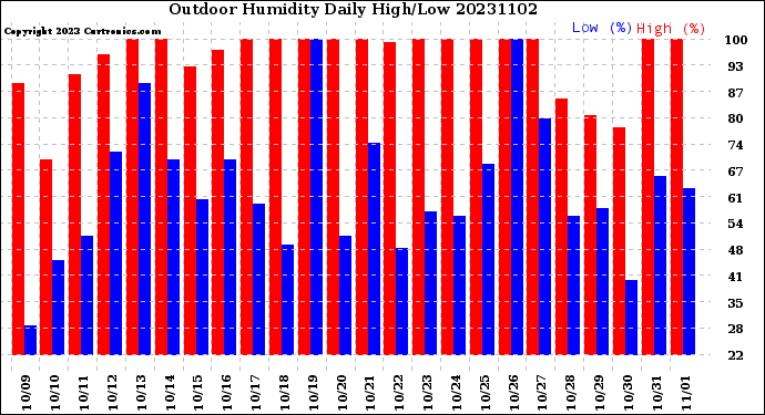 Milwaukee Weather Outdoor Humidity<br>Daily High/Low