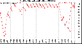 Milwaukee Weather Outdoor Humidity<br>Daily High