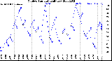 Milwaukee Weather Outdoor Humidity<br>Daily Low