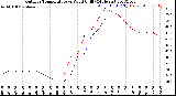 Milwaukee Weather Outdoor Temperature<br>vs Wind Chill<br>(24 Hours)