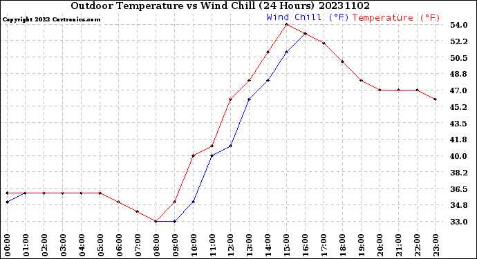 Milwaukee Weather Outdoor Temperature<br>vs Wind Chill<br>(24 Hours)