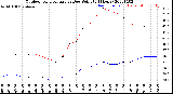 Milwaukee Weather Outdoor Temperature<br>vs Dew Point<br>(24 Hours)