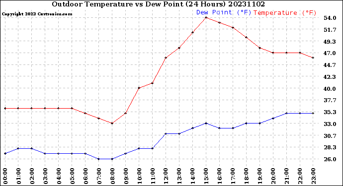 Milwaukee Weather Outdoor Temperature<br>vs Dew Point<br>(24 Hours)