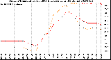 Milwaukee Weather Outdoor Temperature<br>vs THSW Index<br>per Hour<br>(24 Hours)