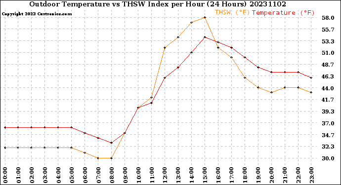 Milwaukee Weather Outdoor Temperature<br>vs THSW Index<br>per Hour<br>(24 Hours)