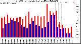 Milwaukee Weather Outdoor Temperature<br>Daily High/Low