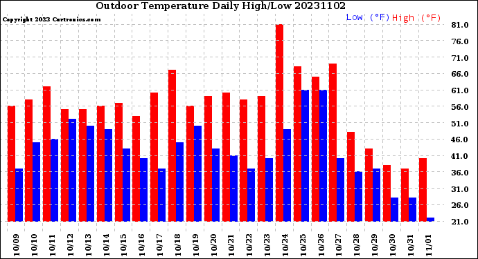 Milwaukee Weather Outdoor Temperature<br>Daily High/Low