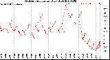 Milwaukee Weather Outdoor Temperature<br>Daily High