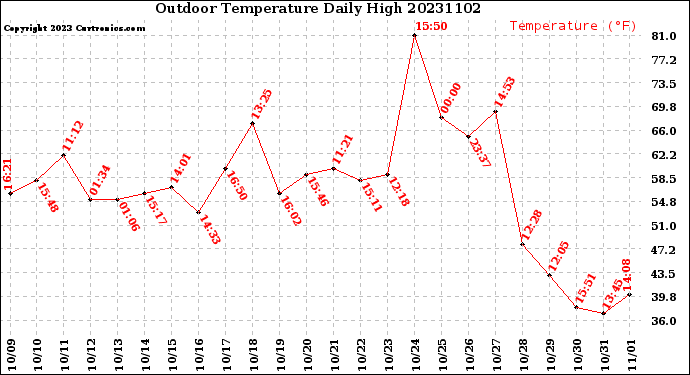 Milwaukee Weather Outdoor Temperature<br>Daily High