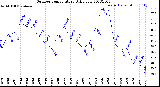 Milwaukee Weather Outdoor Temperature<br>Daily Low