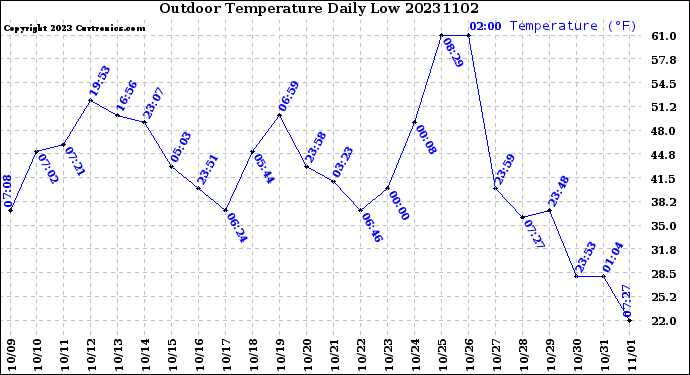 Milwaukee Weather Outdoor Temperature<br>Daily Low