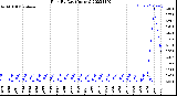 Milwaukee Weather Rain<br>By Day<br>(Inches)