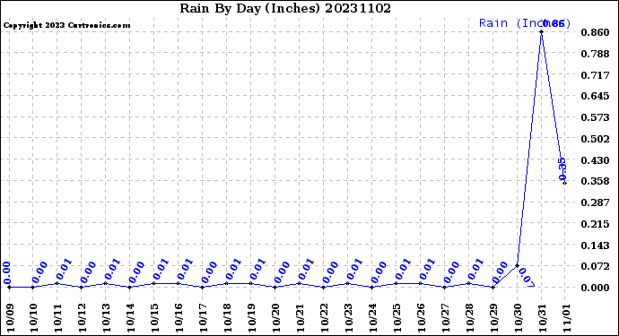 Milwaukee Weather Rain<br>By Day<br>(Inches)