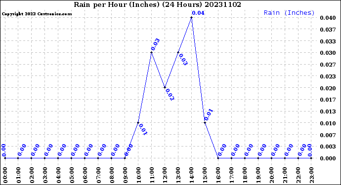 Milwaukee Weather Rain<br>per Hour<br>(Inches)<br>(24 Hours)