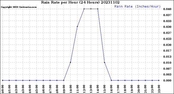 Milwaukee Weather Rain Rate<br>per Hour<br>(24 Hours)